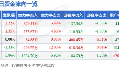 股票行情快报:津滨发展(000897)5月7日主力资金净买入579.11万元