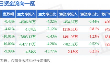 股票行情快报:佛塑科技(000973)11月29日主力资金净卖出4506.30万元