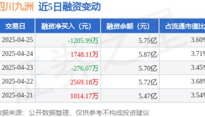 四川九洲:4月25日融券卖出300股,融资融券余额5.8亿元