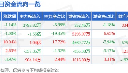 股票行情快报:东方钽业(000962)1月9日主力资金净卖出2793.32万元