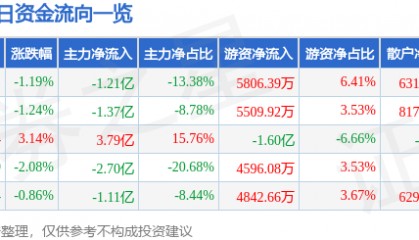 股票行情快报:浪潮信息(000977)7月7日主力资金净卖出1.21亿元