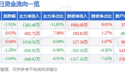股票行情快报：宝钛股份（600456）1月8日主力资金净卖出1383.48万元