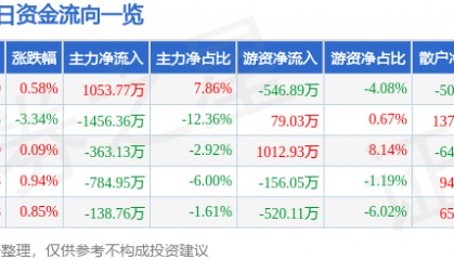 股票行情快报:青鸟消防(002960)8月28日主力资金净买入1053.77万元