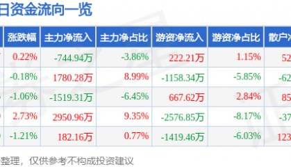 股票行情快报:芒果超媒(300413)6月4日主力资金净卖出744.94万元
