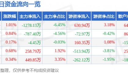 股票行情快报:仁和药业(000650)12月2日主力资金净卖出1278.13万元