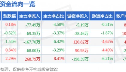 股票行情快报:ST数源(000909)5月15日主力资金净卖出77.49万元