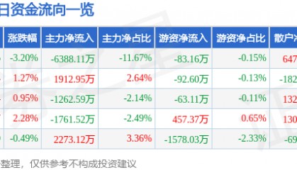 股票行情快报:中科信息(300678)12月4日主力资金净卖出6388.11万元