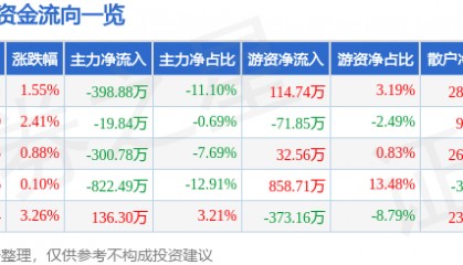 股票行情快报:迪威尔(688377)5月7日主力资金净卖出398.88万元
