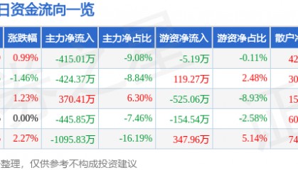 股票行情快报:飞乐音响(600651)5月12日主力资金净卖出415.01万元