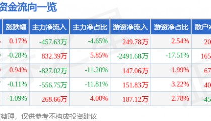 股票行情快报：鼎际得（603255）9月9日主力资金净卖出457.63万元