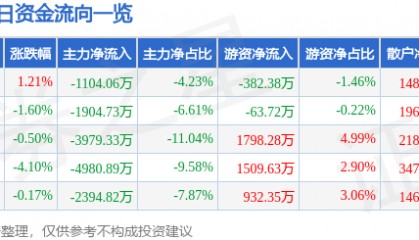 股票行情快报:华鲁恒升(600426)11月27日主力资金净卖出1104.06万元