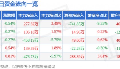 股票行情快报:红塔证券(601236)4月24日主力资金净买入277.32万元