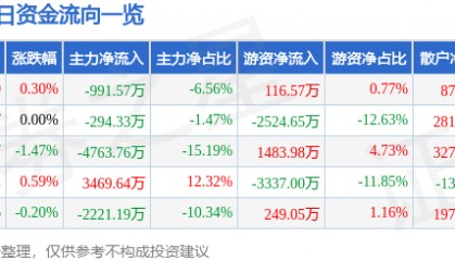 股票行情快报:中远海能(600026)8月4日主力资金净卖出991.57万元