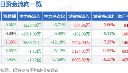 股票行情快报:ST红太阳(000525)12月30日主力资金净卖出1220.40万元