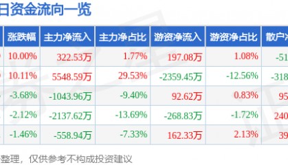 4月28日中电兴发涨停分析:信创生态、新能源布局驱动