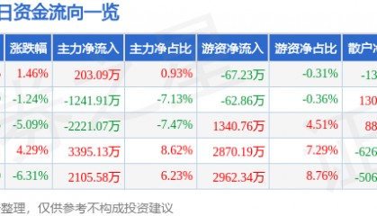 股票行情快报:北巴传媒(600386)12月27日主力资金净买入203.09万元