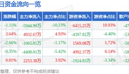 股票行情快报:金山办公(688111)7月9日主力资金净卖出5944.90万元