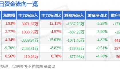 股票行情快报:华发股份(600325)4月10日主力资金净买入3071.67万元