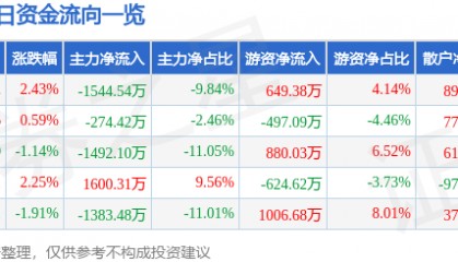 股票行情快报：宝钛股份（600456）1月14日主力资金净卖出1544.54万元
