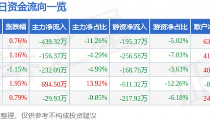 股票行情快报:永清环保(300187)7月8日主力资金净卖出438.32万元