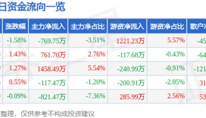 股票行情快报:潞安环能(601699)5月15日主力资金净卖出769.75万元