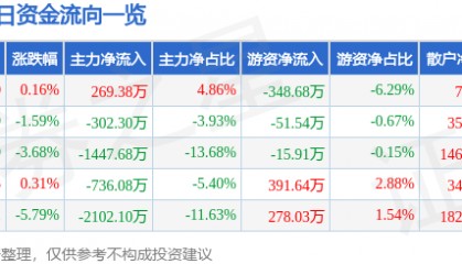 股票行情快报:大连友谊(000679)4月17日主力资金净买入269.38万元