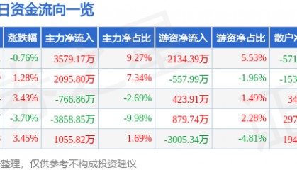 股票行情快报:联得装备(300545)9月9日主力资金净买入3579.17万元