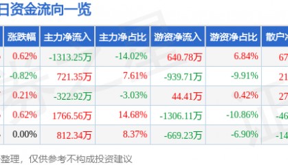 股票行情快报:华发股份(600325)7月2日主力资金净卖出1313.25万元
