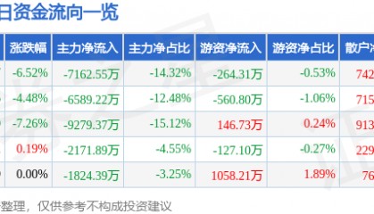 股票行情快报:长亮科技(300348)1月3日主力资金净卖出7162.55万元
