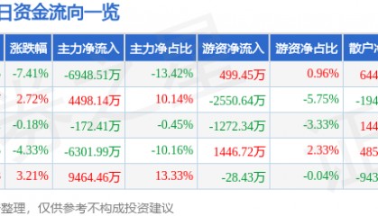 永鼎股份(600105)12月23日主力资金净卖出6948.51万元
