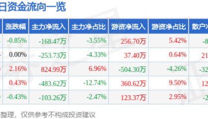 股票行情快报:津滨发展(000897)7月4日主力资金净卖出168.47万元