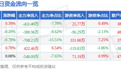 股票行情快报:云南旅游(002059)5月13日主力资金净卖出411.40万元