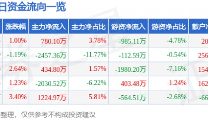 股票行情快报:御银股份(002177)2月12日主力资金净买入780.10万元