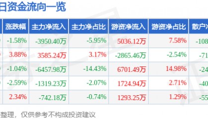 股票行情快报:金山办公(688111)5月30日主力资金净卖出3950.40万元