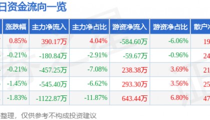 股票行情快报:华发股份(600325)6月24日主力资金净买入390.17万元