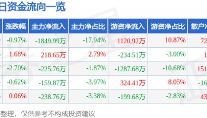 鸿路钢构(002541)7月17日主力资金净卖出1849.99万元