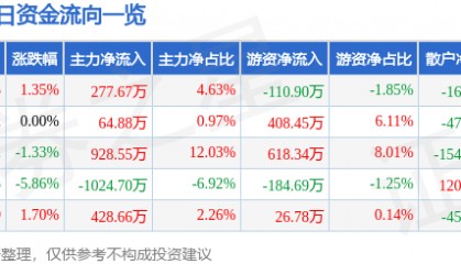 股票行情快报:津滨发展(000897)5月6日主力资金净买入277.67万元