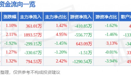 股票行情快报:珀莱雅(603605)1月24日主力资金净买入361.01万元