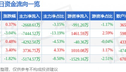 股票行情快报:长亮科技(300348)12月10日主力资金净卖出2668.61万元