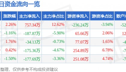 股票行情快报:上海三毛(600689)5月29日主力资金净买入757.34万元