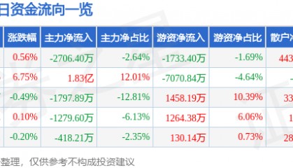 股票行情快报:中远海能(600026)6月16日主力资金净卖出2706.40万元