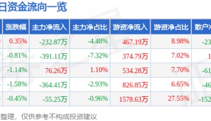股票行情快报:重庆银行(601963)2月26日主力资金净卖出232.87万元