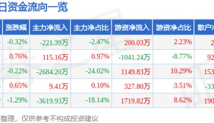 中粮糖业(600737)5月29日主力资金净卖出221.39万元