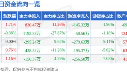 股票行情快报:永清环保(300187)7月11日主力资金净买入836.47万元