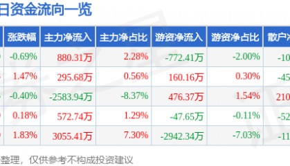 股票行情快报:舍得酒业(600702)3月12日主力资金净买入880.31万元