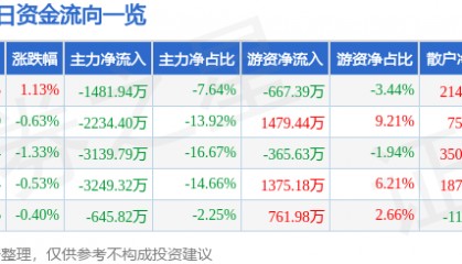 股票行情快报:正泰电器(601877)12月6日主力资金净卖出1481.94万元