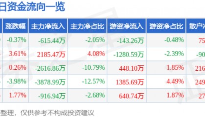 股票行情快报:英唐智控(300131)12月30日主力资金净卖出615.44万元