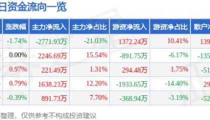 股票行情快报:华发股份(600325)5月9日主力资金净卖出2771.93万元