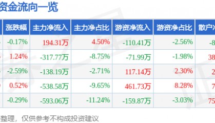 股票行情快报:亚玛顿(002623)12月6日主力资金净买入194.31万元