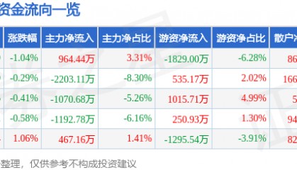 股票行情快报:珀莱雅(603605)12月30日主力资金净买入964.44万元
